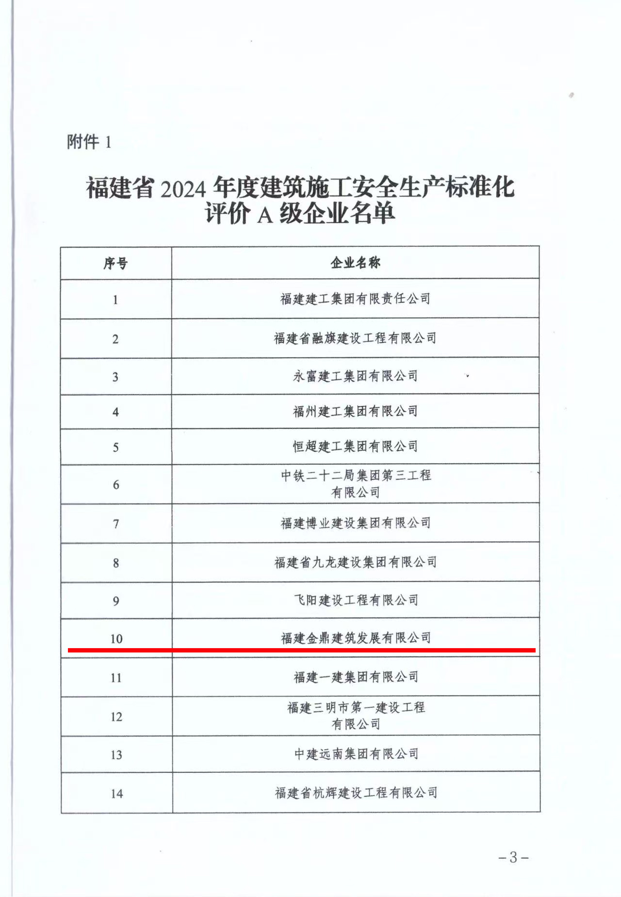 福建省住房和城鄉建設廳辦公室關于公布2024年度建筑施工安全生產標準化評價A 級和 D級企業名單的通知-3.jpg